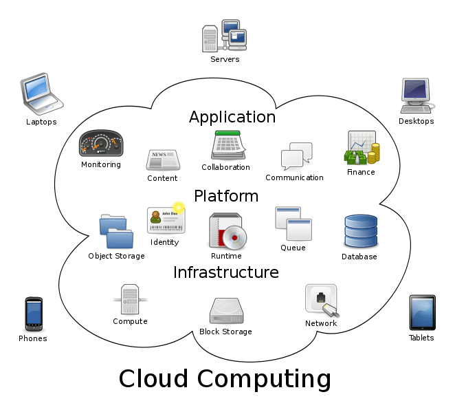 What Is Cloud Computing